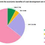 How do Albertans feel about Coal Development?